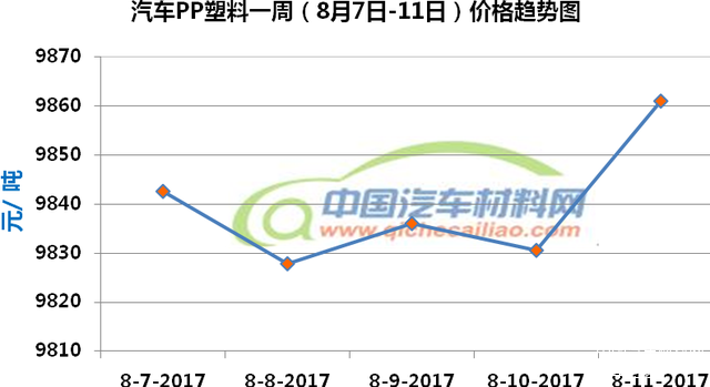 汽车材料价格 汽车材料价格
